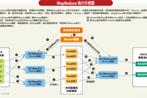 如何利用MapReduce技术进行有效的场景挖掘分析？  第2张