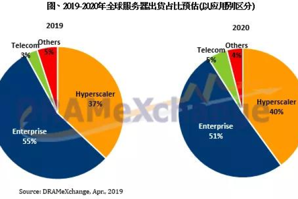 哪些品牌在单机服务器市场中占据主导地位？