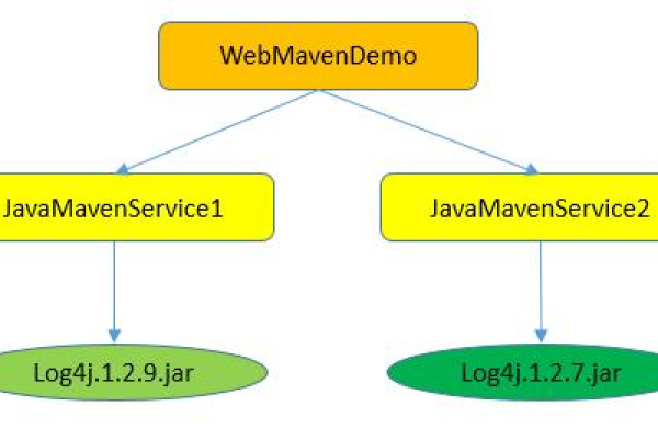 如何有效使用Maven管理Web项目开发？  第3张