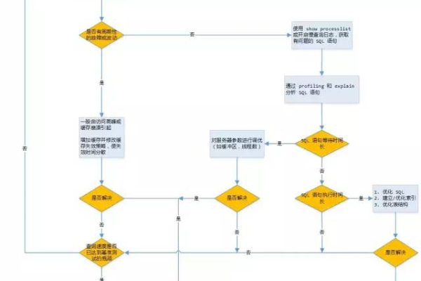 如何通过MySQL数据库的高级实践面试来优化管理流程？