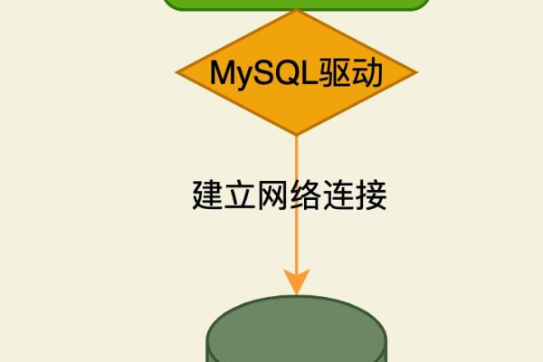 如何成功上传并配置MySQL数据库连接驱动以连接到远端数据库？