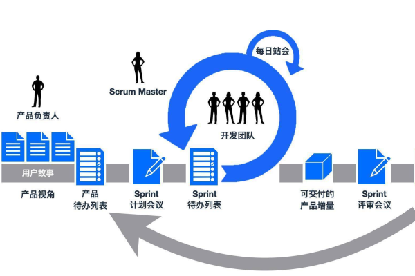 敏捷开发中，用户故事如何驱动整个Scrum流程？