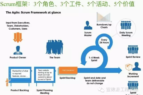 敏捷开发中，用户故事如何驱动整个Scrum流程？  第3张