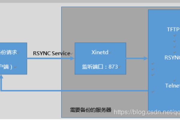 如何在Linux系统中配置数据同步？  第1张