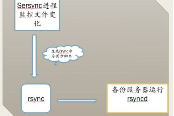 如何在Linux系统中配置数据同步？  第3张