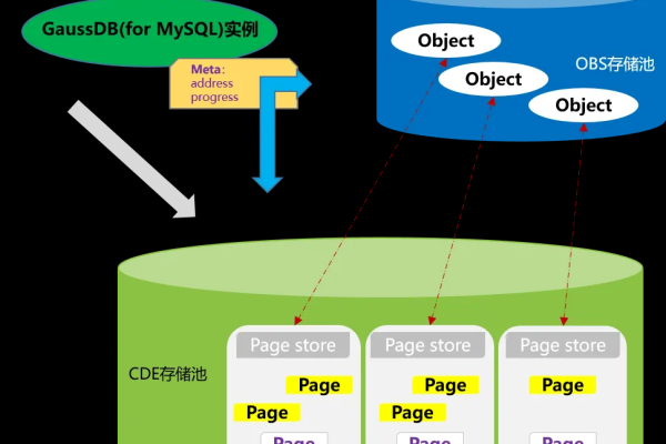 mysql 数据库 分离_GaussDB(for MySQL)是否支持计算存储分离