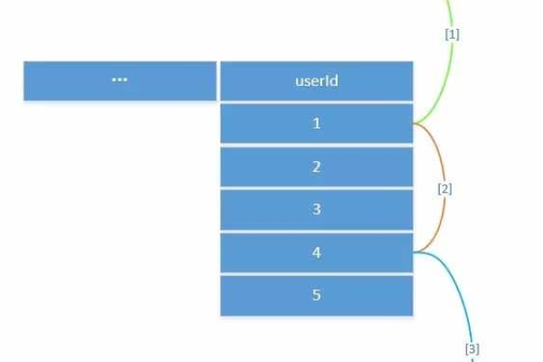 如何有效管理MySQL中的行级锁定以提高并发性能？