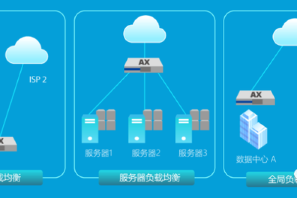 负载平衡如何确保网络资源高效分配？  第2张