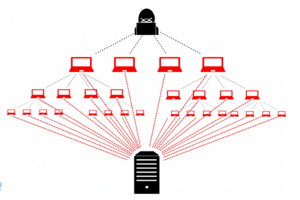 什么是DDoS攻击，它如何影响服务器？  第1张
