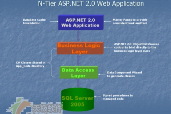探索ASP.NET三层架构，为什么它如此重要？  第2张