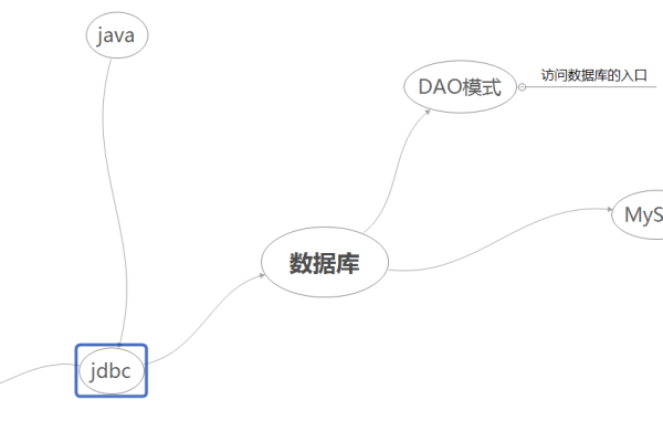 如何在思维导图中为每个级别创建多个节点，同时管理多个MySQL数据库实例？