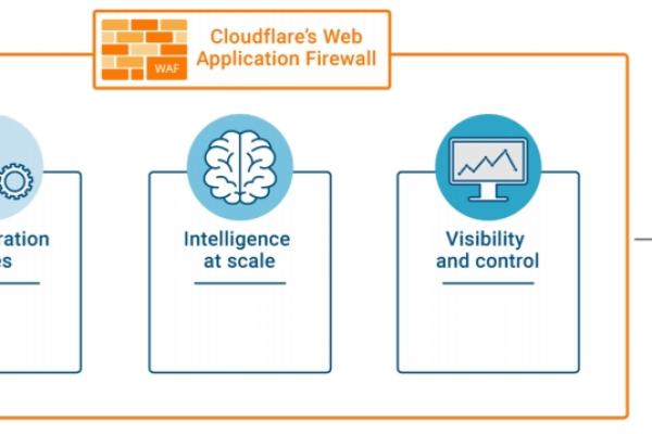 云漫航速，Cloudflare CDN如何提升网站性能？  第2张