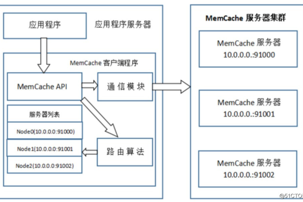 如何高效使用Memcache进行数据缓存？