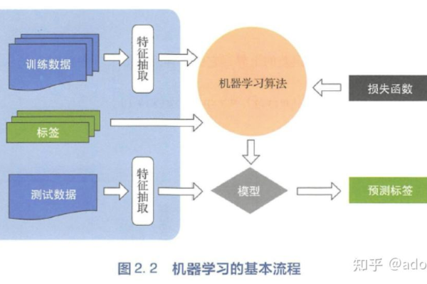 如何实现机器学习中的端到端模式分析？  第3张