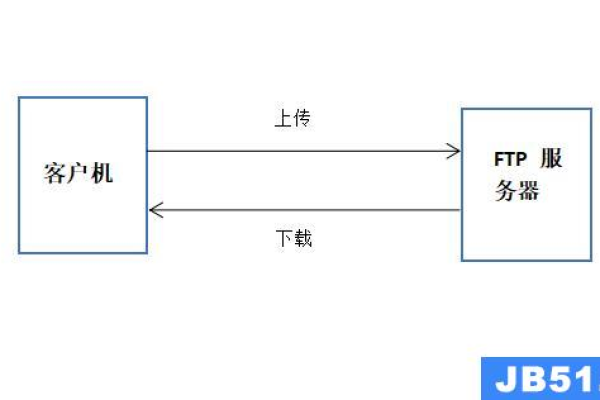 ftp服务的搭建方法  第1张