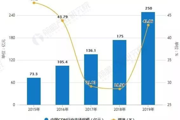 哪些CDN厂商在市场中占据领先地位？