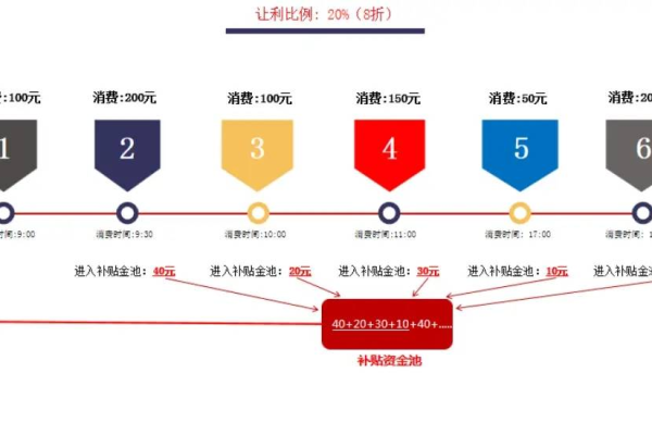 如何理解虚拟主机送域名的备案时间与奖励规则之间的关系？