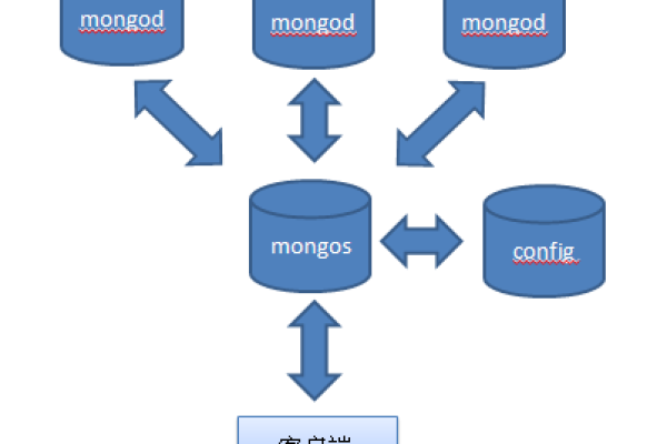 如何利用MongoDB数据管理工具有效管理群组信息？