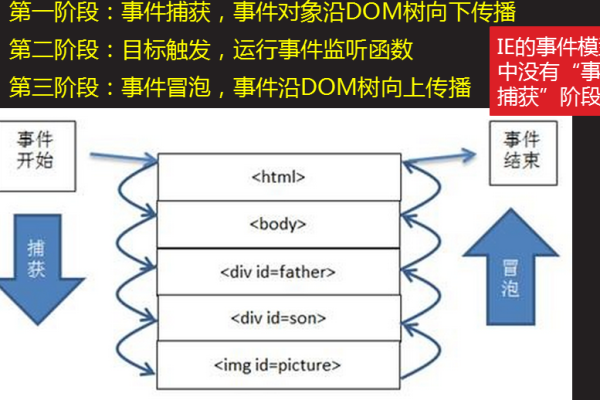 如何高效利用JavaScript DOM事件来增强用户交互体验？