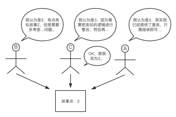 如何通过用户故事驱动实现敏捷开发中的测试用例设计？