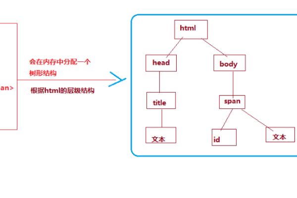 JavaScript DOM操作方法有哪些？  第2张