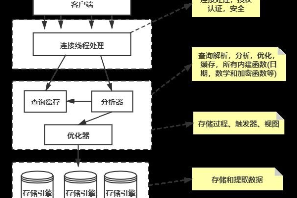 如何利用MySQL高效存储非结构化数据？