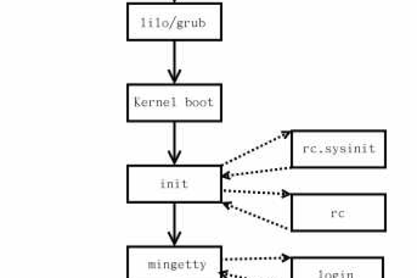 linux启动流程介绍  第2张