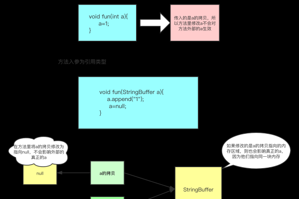 java怎么进行值传递和数组传递