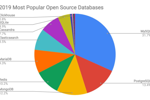 MySQL数据库在开源社区中的地位如何？  第3张