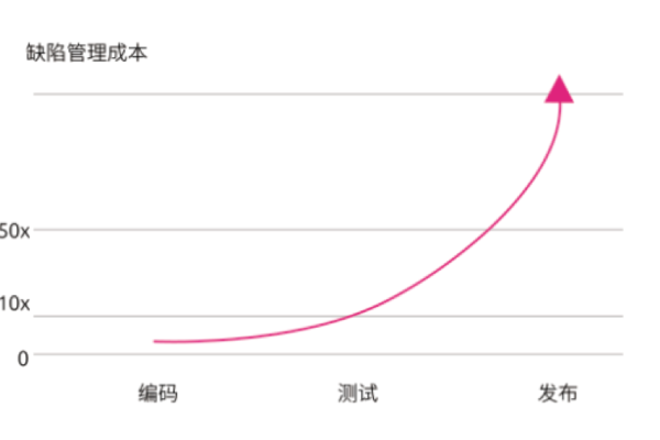 敏捷开发工具的统计结果揭示了哪些关键测试趋势？  第2张