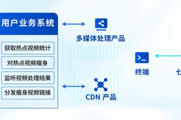 如何有效利用七牛CDN进行缓存刷新？