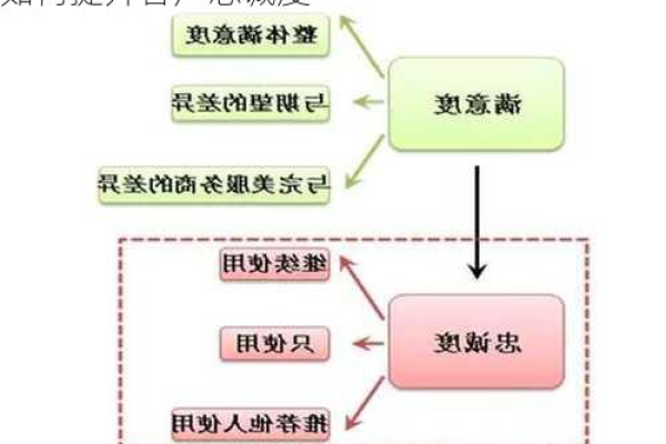 如何有效提升C端客户的满意度与忠诚度？