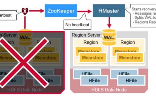 zookeeper与Hbase的关系是什么