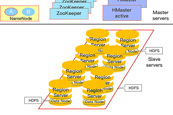 zookeeper与Hbase的关系是什么  第2张