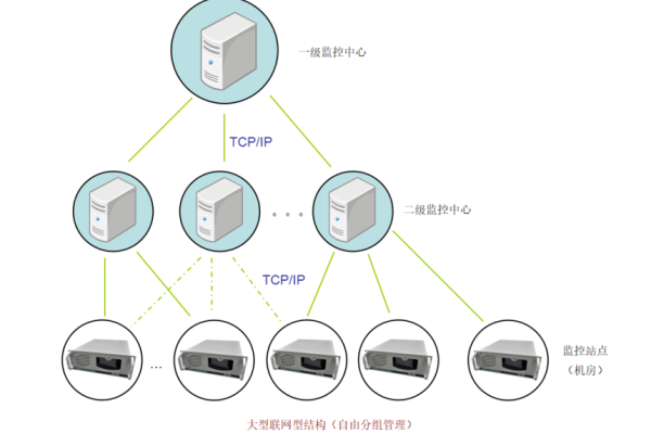 如何配置服务器机房监控通知系统？