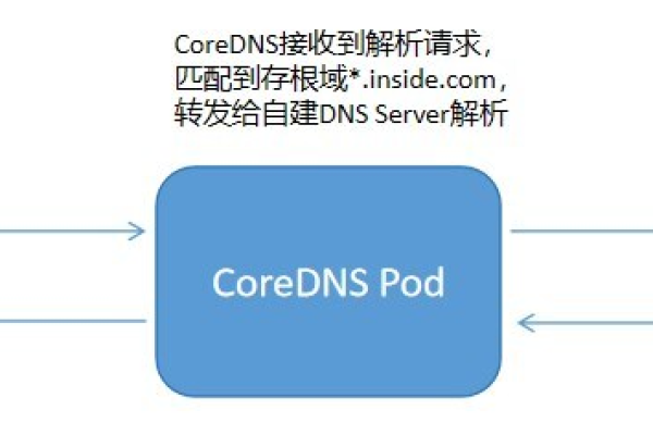 kubernetes中怎么部署coredns 插件  第1张