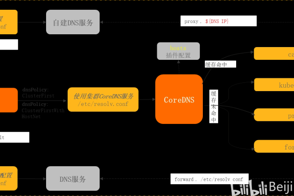 kubernetes中怎么部署coredns 插件  第3张