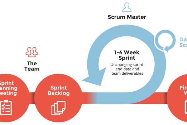 如何有效整合敏捷Scrum与敏捷测试以提升软件开发效率？