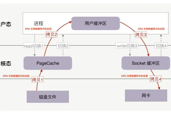 如何实现MySQL数据库的‘0’拷贝？