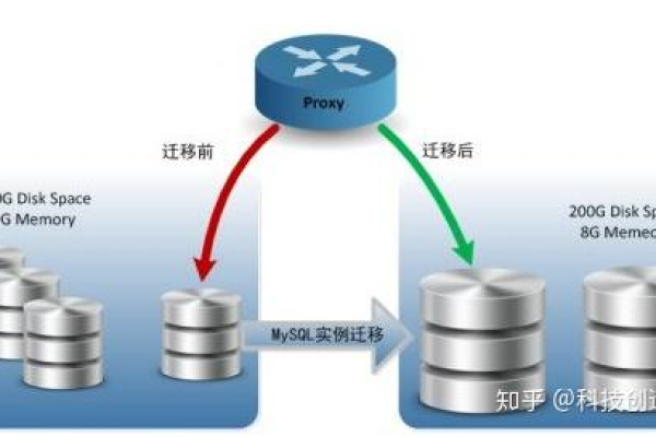 如何高效部署MySQL数据库到云环境？