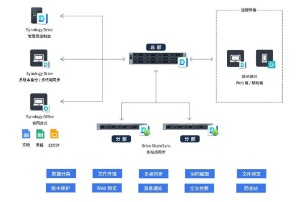 如何有效管理并分享我的免费云主机资源？