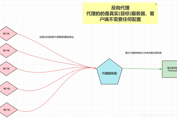 如何利用JavaScript实现反向代理功能？  第2张