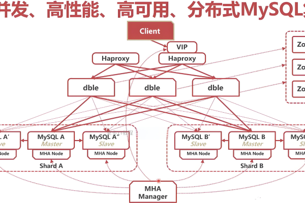 如何设计一个高性能的MySQL数据库？  第1张