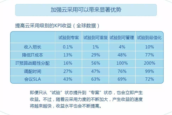 如何充分利用免费试用云服务来提升我的业务？