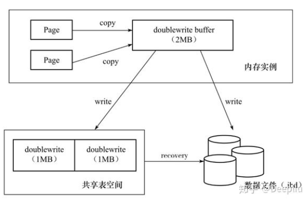 MySQL InnoDB引擎，它如何提升数据库性能和事务完整性？  第3张