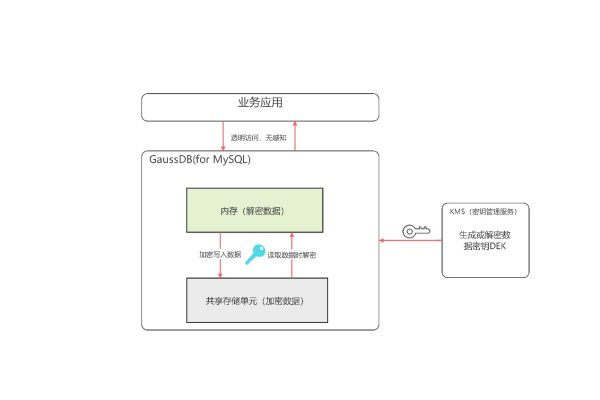 如何检查并管理GaussDB(for MySQL)的密码过期策略？  第2张