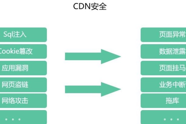 cdn服务器安全防护措施有哪些  第2张