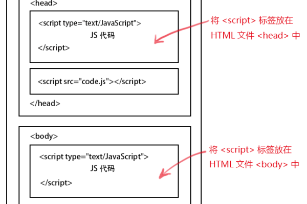 如何在HTML中安全地注入JavaScript代码？