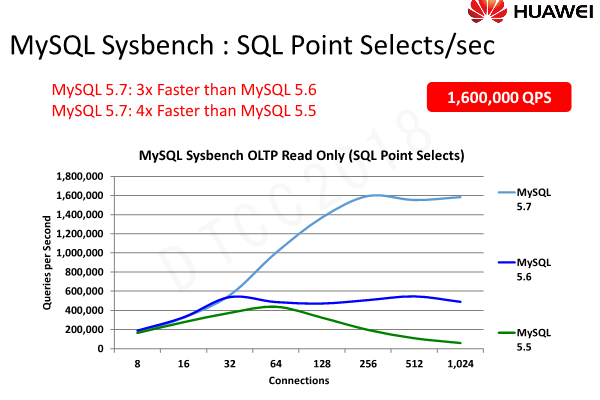 云盘服务中MySQL数据库的性能表现如何？  第2张