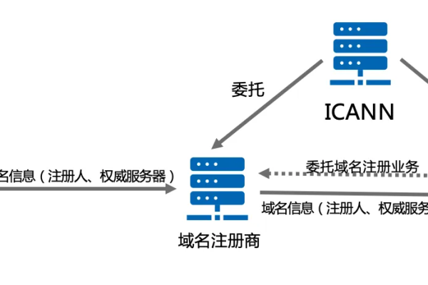 域名注册的流程是怎样的？